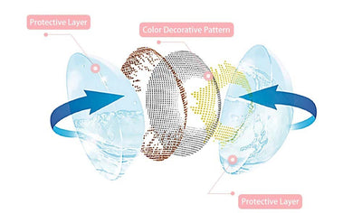 What is Sandwich Coloring Technology of Colored Contact Lenses?